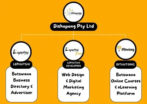 Corporate structure of Dishopong Pty Ltd with subsidiaries Lephutshi, Lephutshi Developers, and Dithutong in Botswana